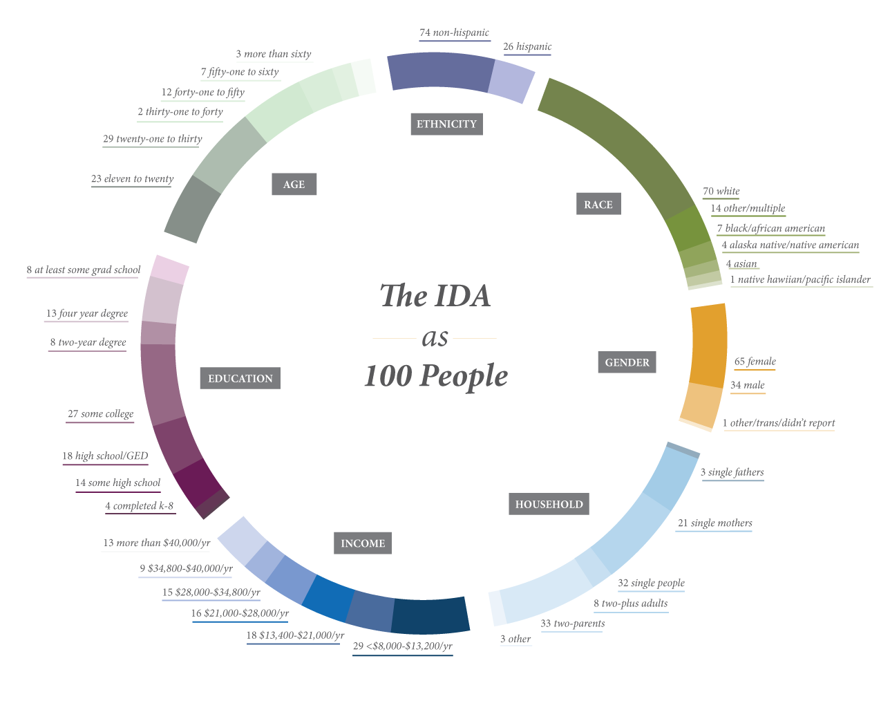 If the IDA Were 100 People