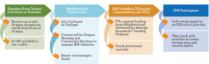 Flowchart for how IDA program gets funded