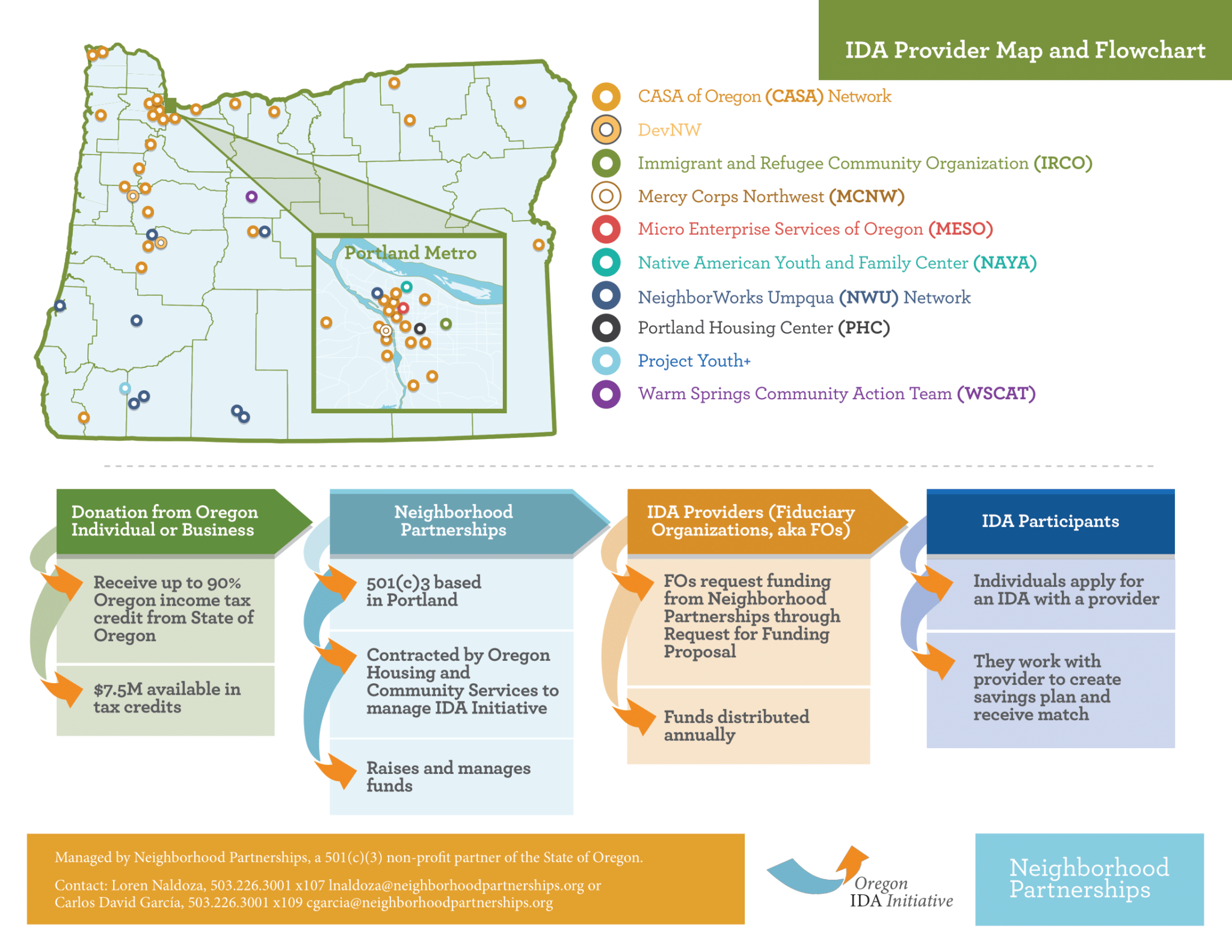 Oregon IDA Initiative Leaders and Partner Organizations